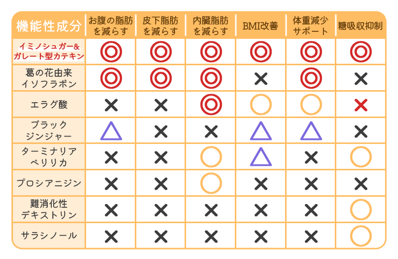 ダイエットサプリの機能性成分一覧