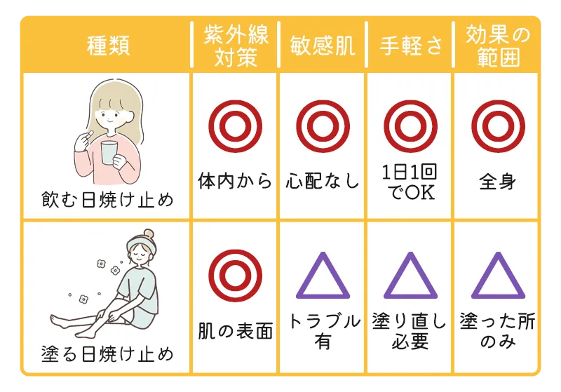 飲む紫外線対策と塗る紫外線対策の違い