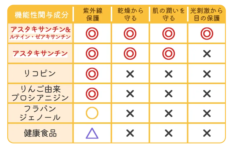 飲む日焼け止めサプリの機能性成分一覧